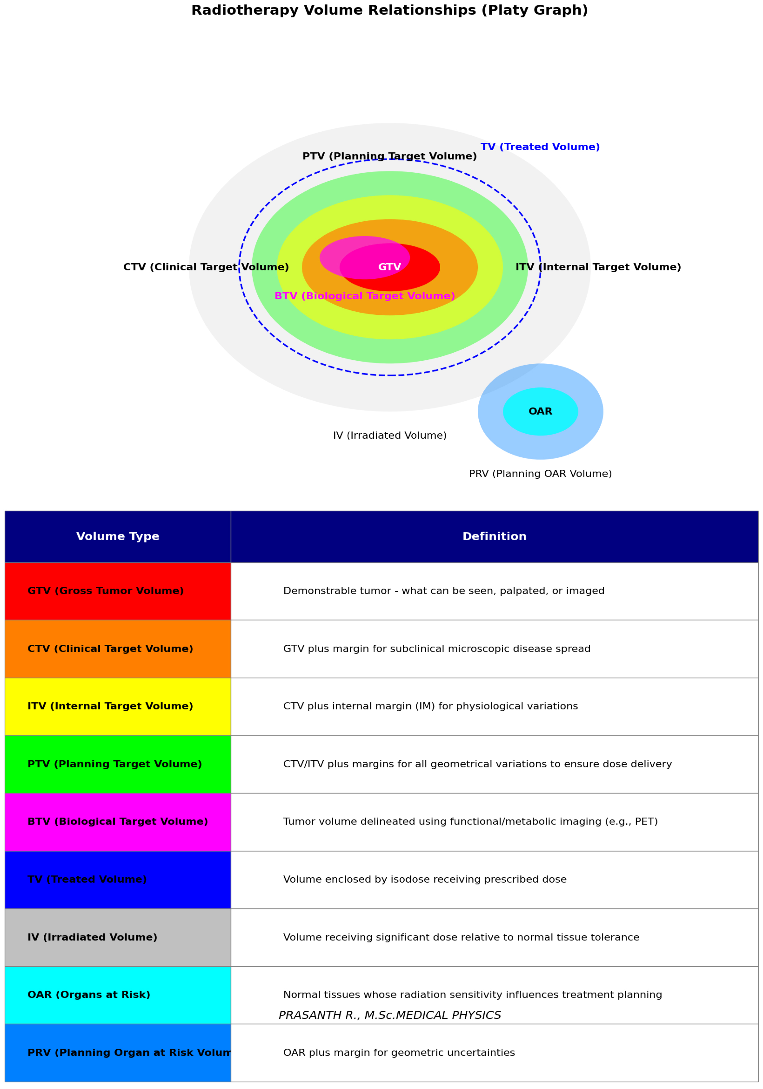 Radiotherapy Volume Relationships (Platy Graph).